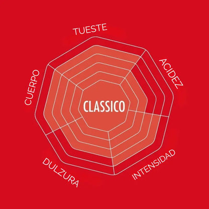 Diagrama de perfil “Classico”: tueste, acidez, intensidad e “cuerpo” en diseño rojo