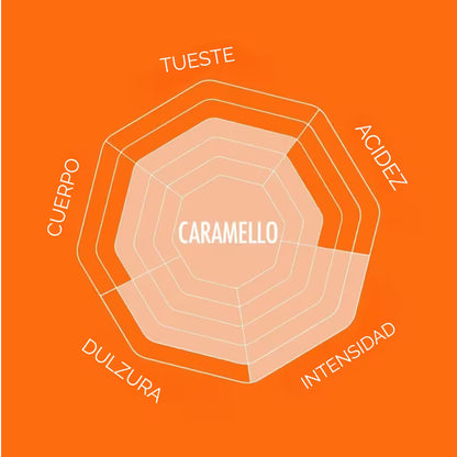 Infografía de perfil Caramello: tueste, acidez, cuerpo, dulzura e intensidad