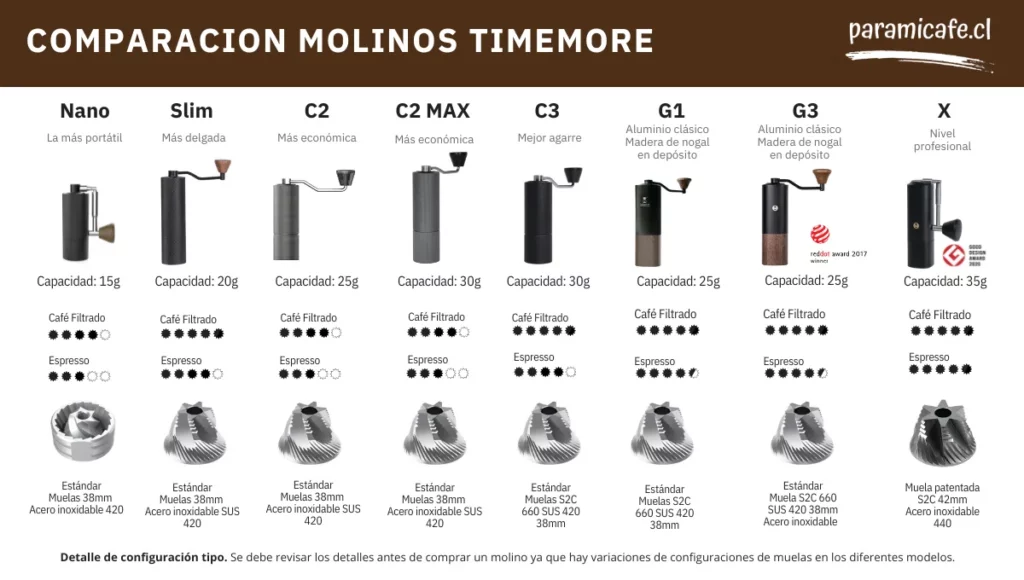 Tabla comparación molinos Timemore