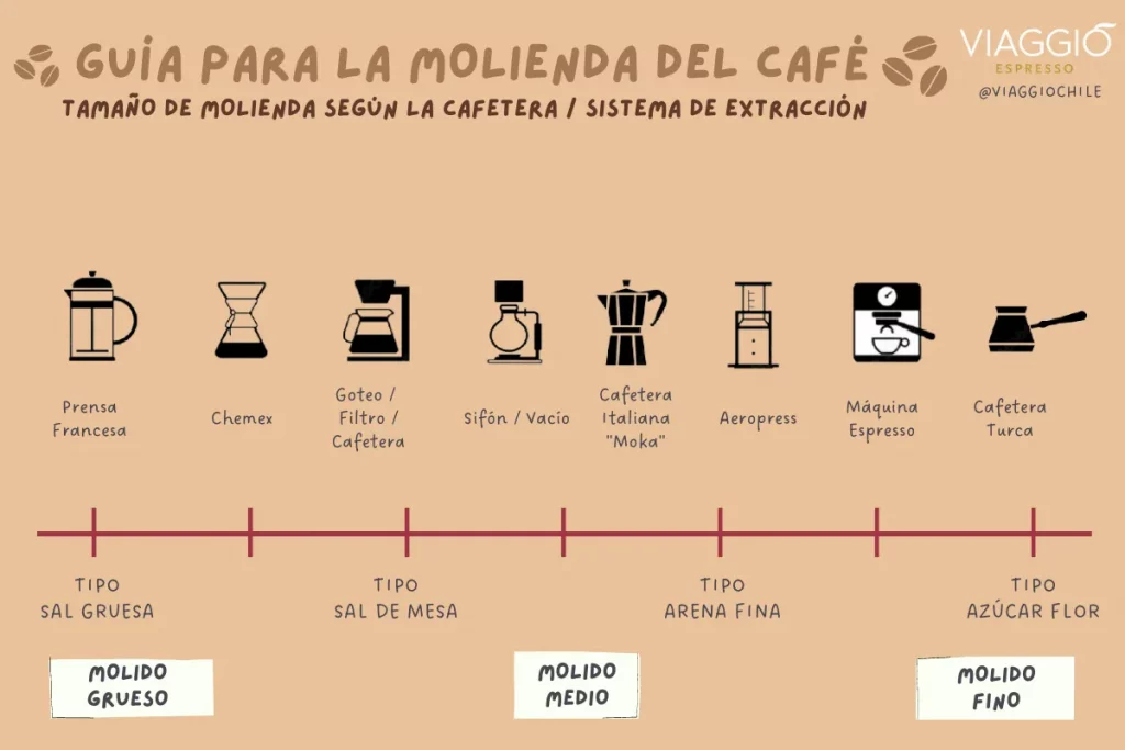 Guia para la molienda del cafe Viaggio Espresso
