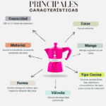 Una cafetera fucsia con texto que detalla sus principales características, capacidad de 130 ml (3 tazas de espresso), color fucsia vibrante, fabricada en aluminio duradero con un asa ergonómica de nailon resistente al calor, apta para cocinas de gas y eléctricas pero no para cocinas de inducción, que incorpora una válvula de seguridad patentada.