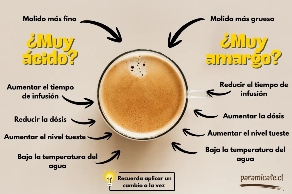 Cuadro con ajustes que se pueden realizar para modificar la acidez o el amargor de un café