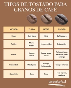 Cuadro comparativo nivel o tipos de tueste para granos de café